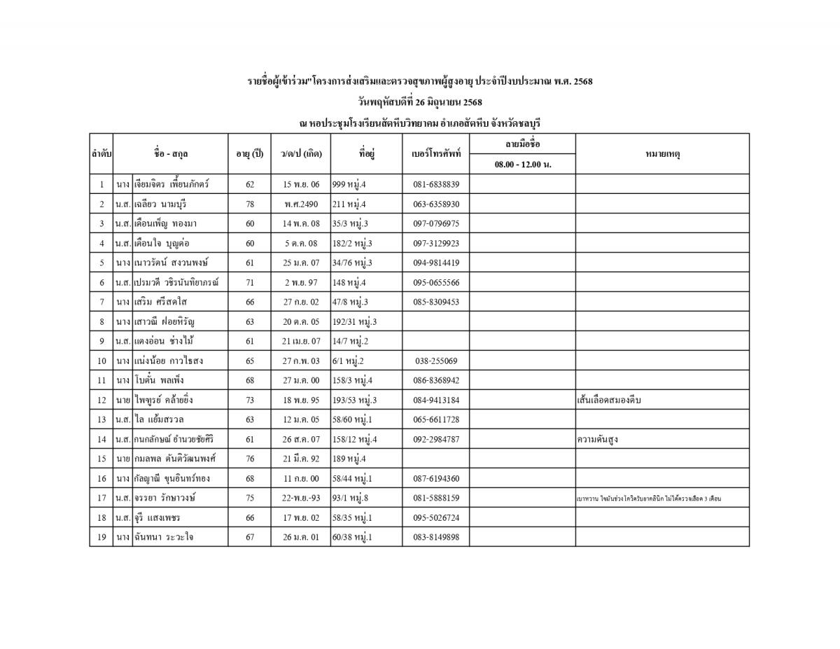 ประกาศรายชื่อผู้เข้าร่วมโครงการส่งเสริมและตรวจสุขภาพผู้สูงอายุ ประจำปีงบประมาณ พ.ศ. 2568 ในวันพฤหัสบดีที่ 26 มิถุนายน 2568