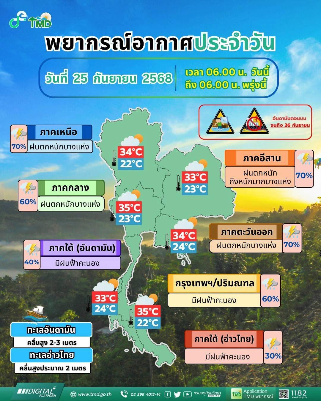 พยากรณ์อากาศ จังหวัดชลบุรี โดย กรมอุตุนิยมวิทยา วันพฤหัสบดีที่ 25 กันยายน 2568