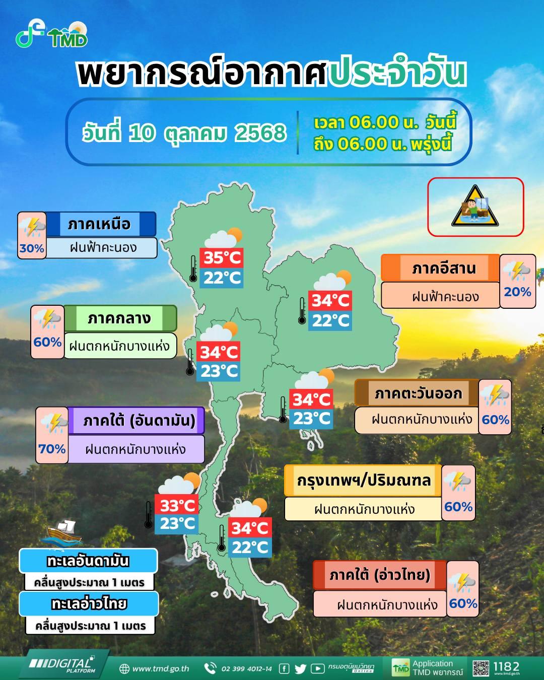 พยากรณ์อากาศ จังหวัดชลบุรี โดย กรมอุตุนิยมวิทยา วันศุกร์ที่ 10 ตุลาคม 2568