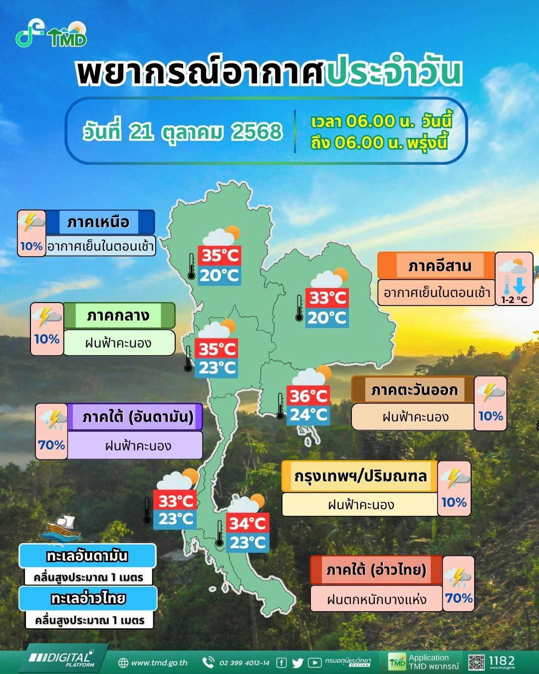 พยากรณ์อากาศ จังหวัดชลบุรี โดย กรมอุตุนิยมวิทยา วันอังคารที่ 21 ตุลาคม 2568