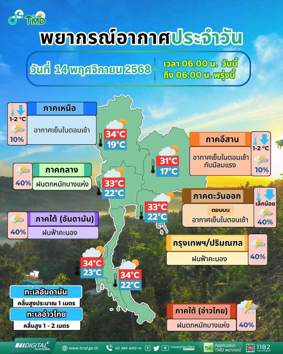 พยากรณ์อากาศ จังหวัดชลบุรี โดย กรมอุตุนิยมวิทยา วันศุกร์ที่ 14 พฤศจิกายน 2568