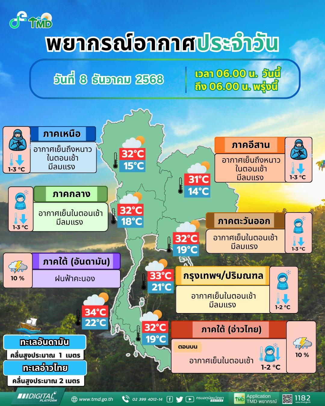 พยากรณ์อากาศ จังหวัดชลบุรี โดย กรมอุตุนิยมวิทยา วันจันทร์ที่ 8 ธันวาคม 2568