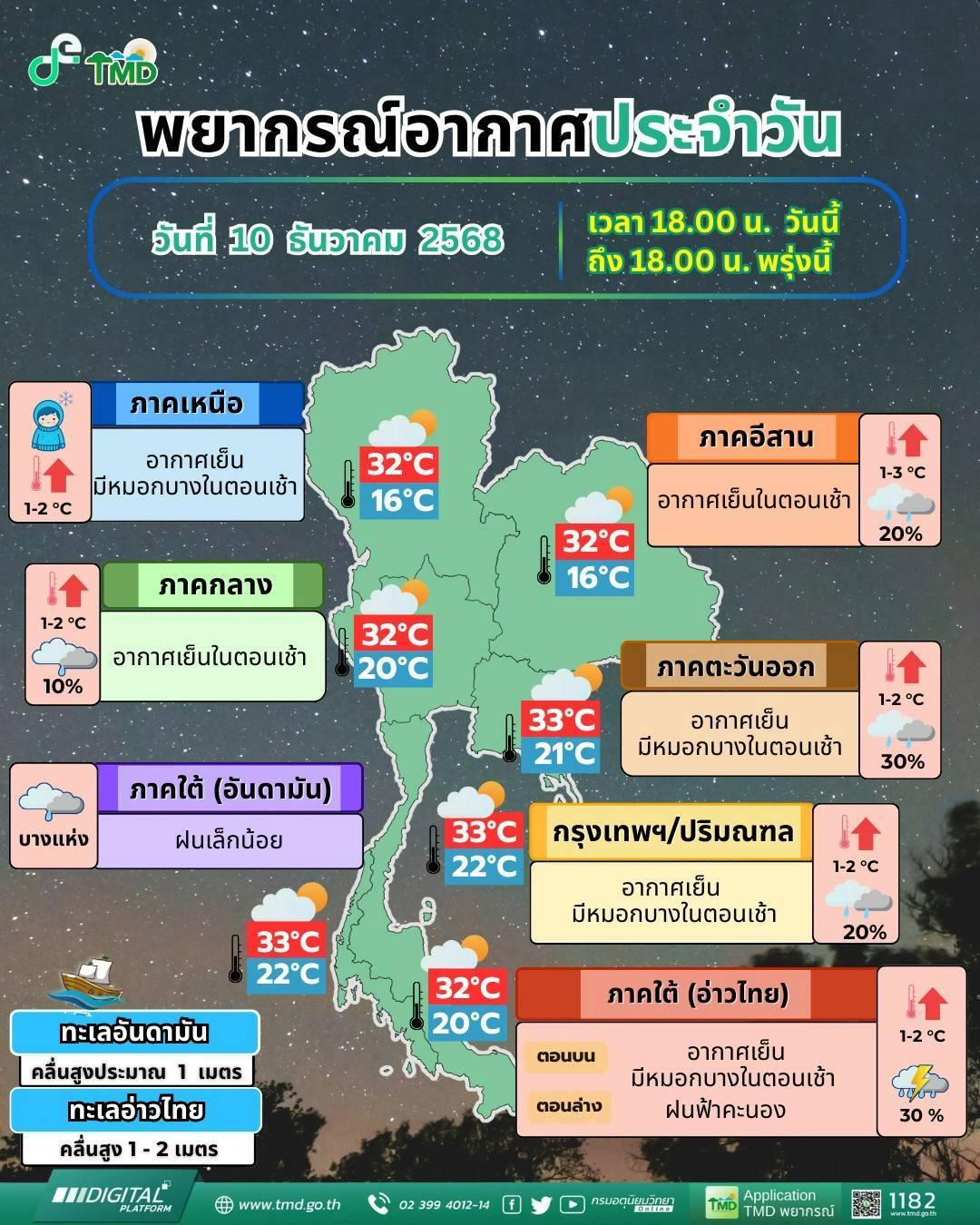 พยากรณ์อากาศ จังหวัดชลบุรี โดย กรมอุตุนิยมวิทยา วันพฤหัสบดีที่ 11 ธันวาคม 2568