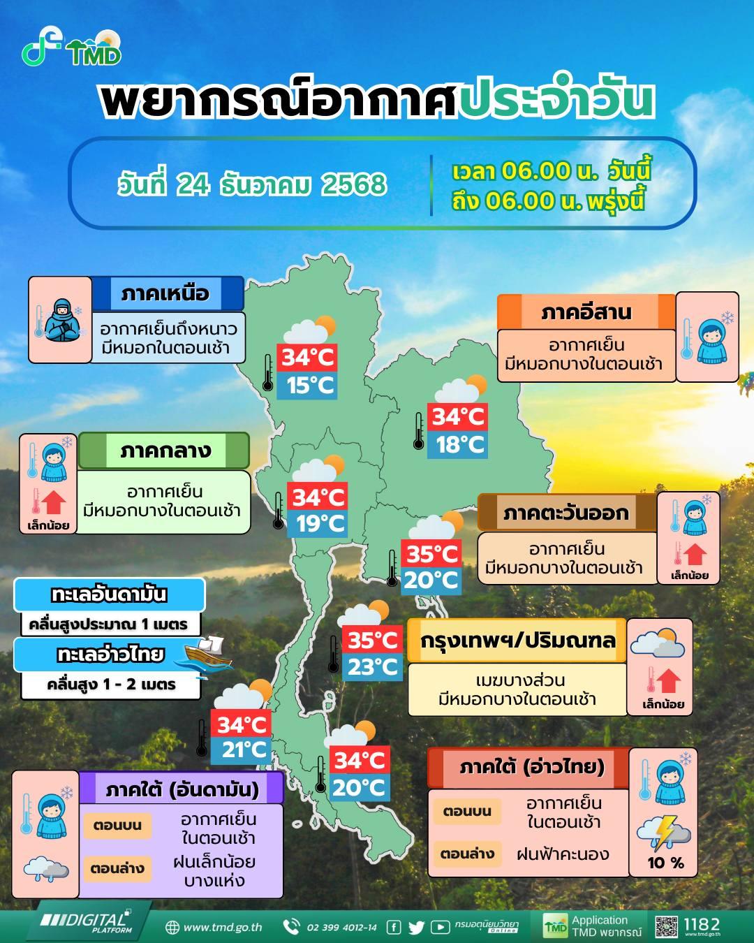 พยากรณ์อากาศ จังหวัดชลบุรี โดย กรมอุตุนิยมวิทยา วันพุธที่ 24 ธันวาคม 2568