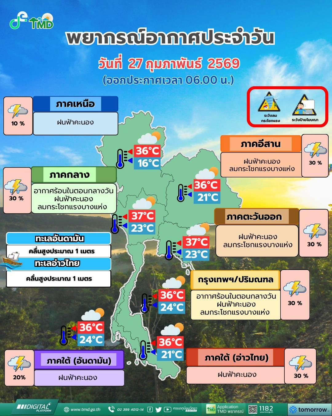 พยากรณ์อากาศ จังหวัดชลบุรี โดย กรมอุตุนิยมวิทยา วันศุกร์ที่ 27 กุมภาพันธ์ 2569