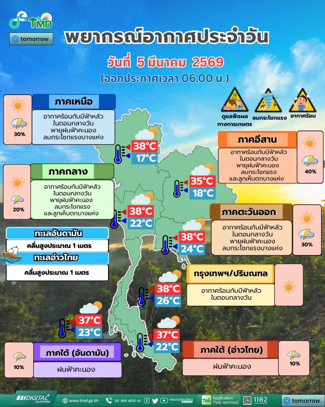 พยากรณ์อากาศ จังหวัดชลบุรี โดย กรมอุตุนิยมวิทยา วันพฤหัสบดีที่ 5 มีนาคม 2569