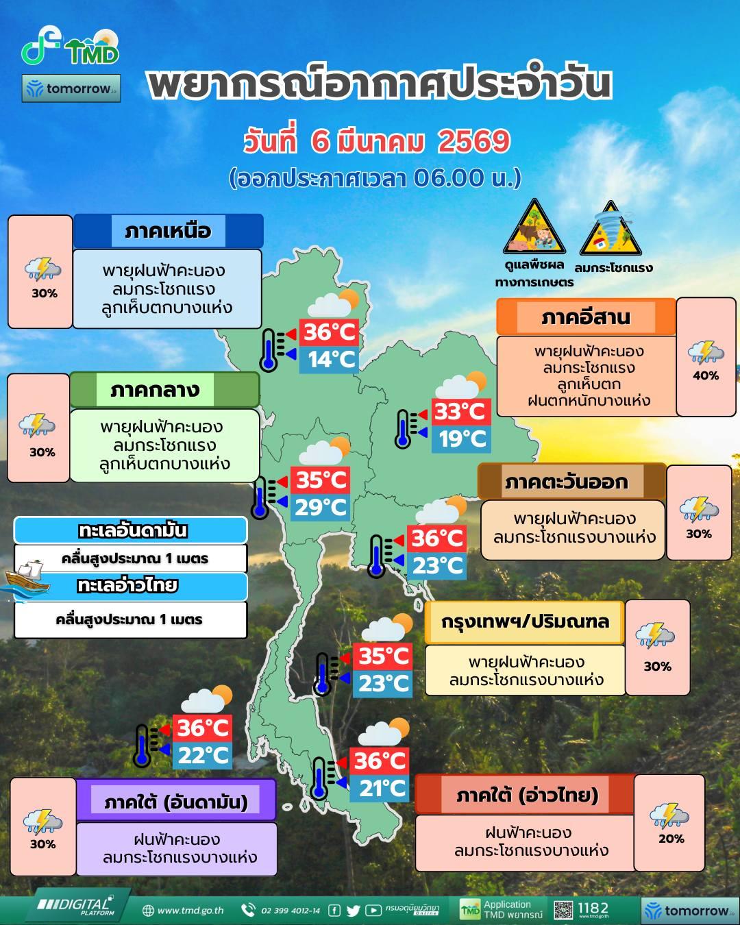 พยากรณ์อากาศ จังหวัดชลบุรี โดย กรมอุตุนิยมวิทยา วันศุกร์ที่ 6 มีนาคม 2569