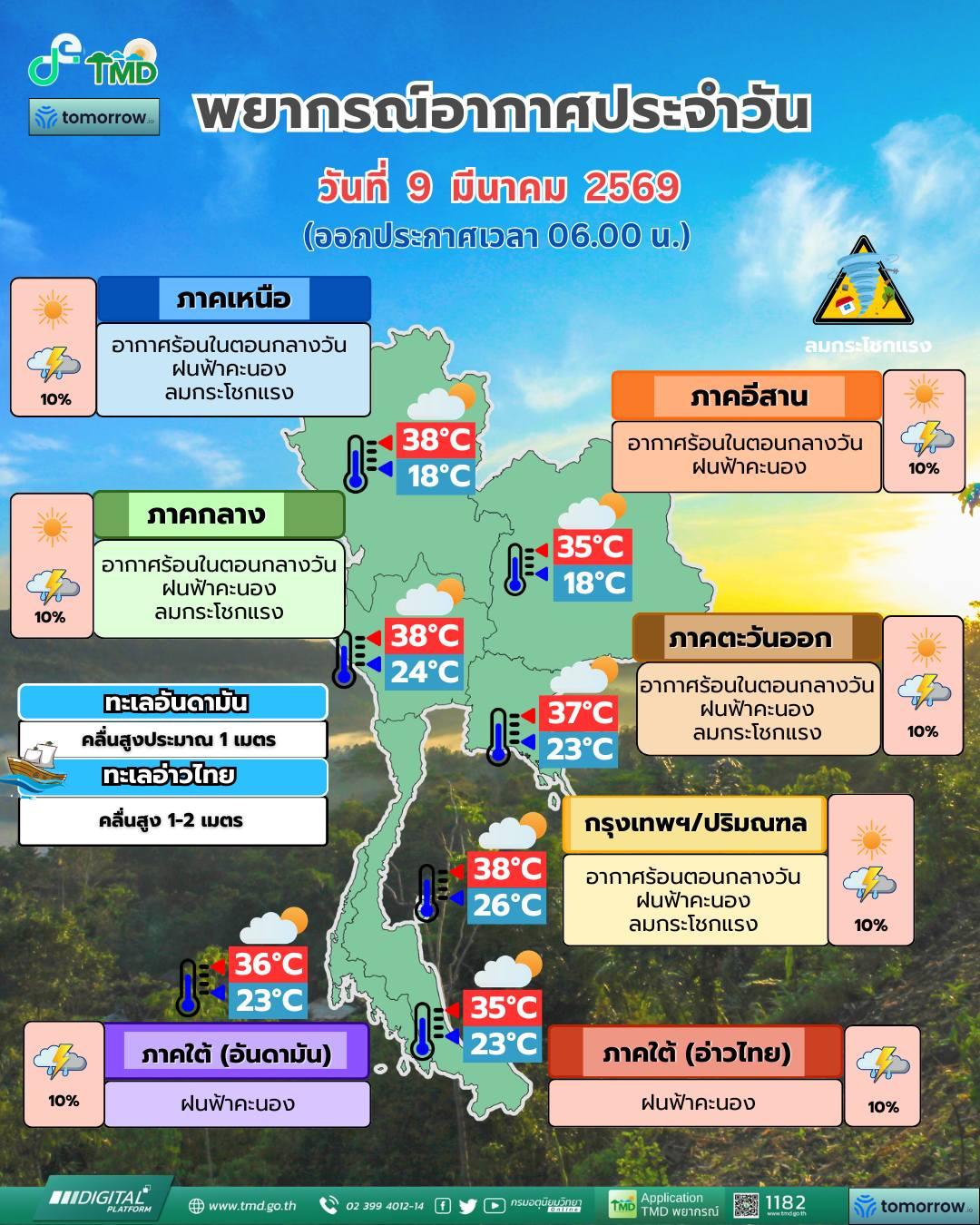 พยากรณ์อากาศ จังหวัดชลบุรี โดย กรมอุตุนิยมวิทยา วันจันทร์ที่ 9 มีนาคม 2569