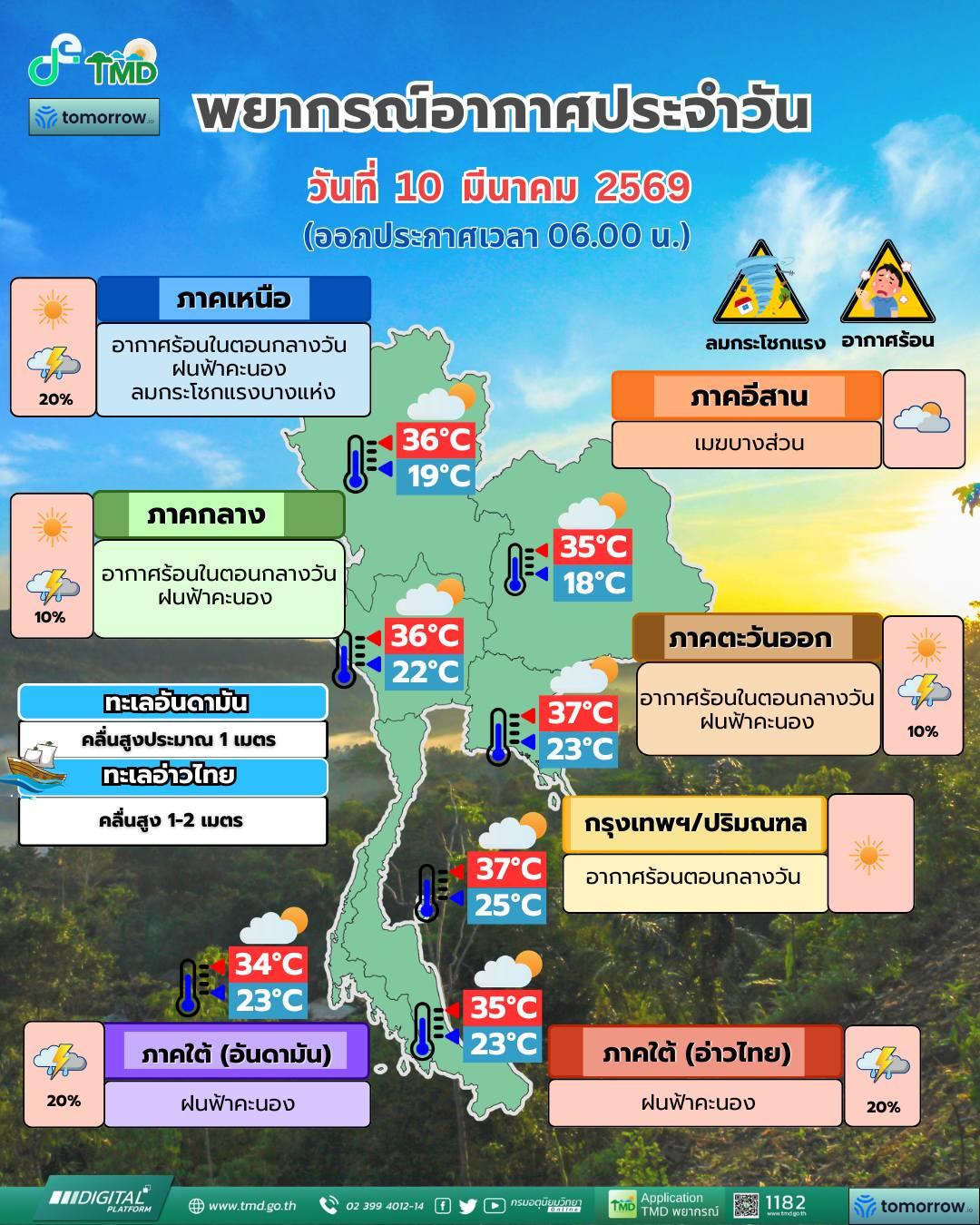 พยากรณ์อากาศ จังหวัดชลบุรี โดย กรมอุตุนิยมวิทยา วันอังคารที่ 10 มีนาคม 2569