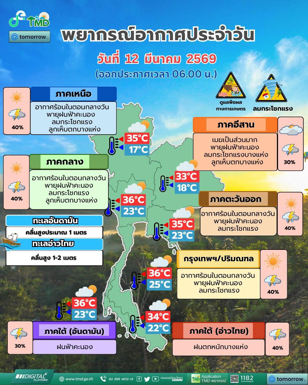พยากรณ์อากาศ จังหวัดชลบุรี โดย กรมอุตุนิยมวิทยา วันศุกร์ที่ 13 มีนาคม 2569