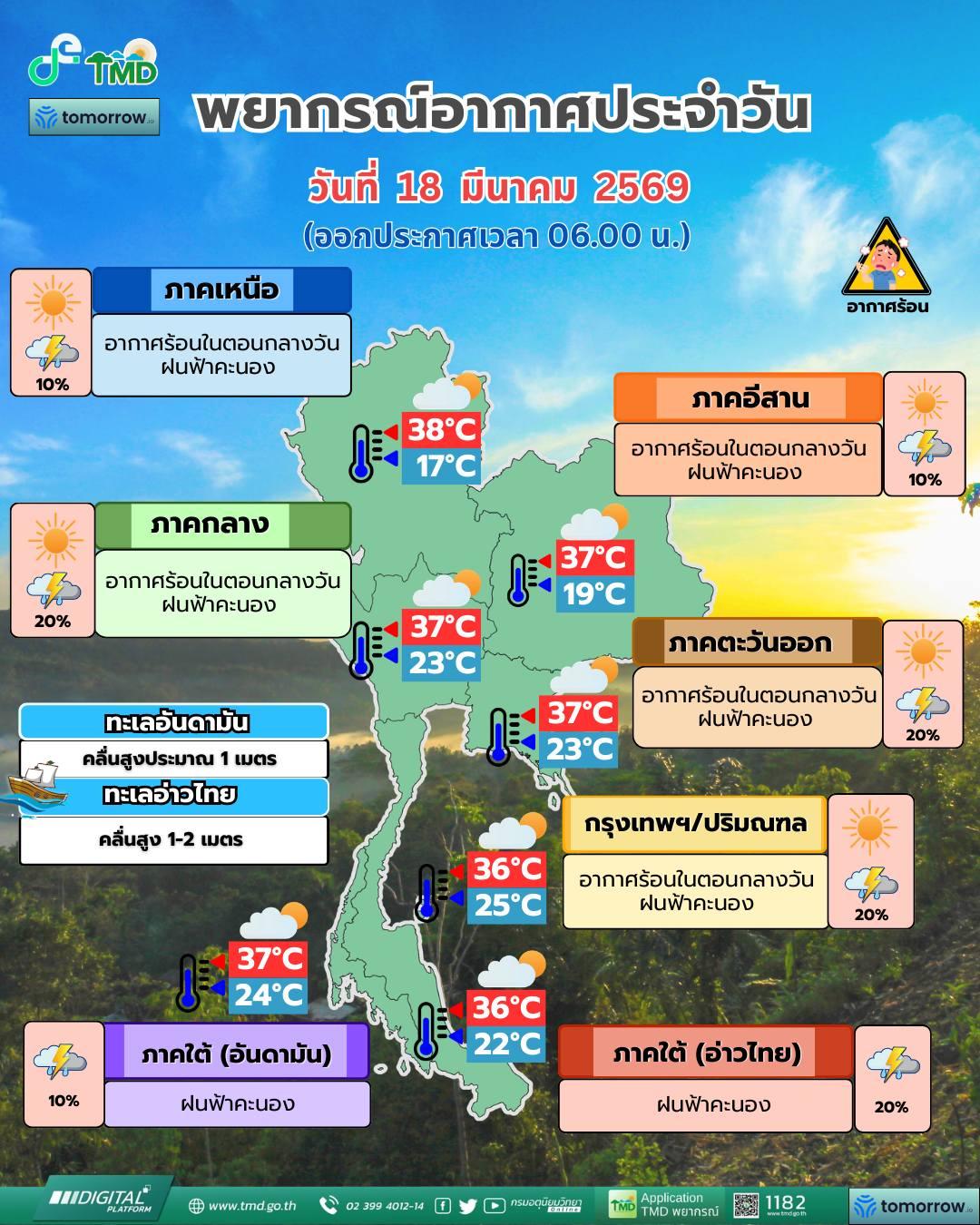พยากรณ์อากาศ จังหวัดชลบุรี โดย กรมอุตุนิยมวิทยา วันพุธที่ 18 มีนาคม 2569