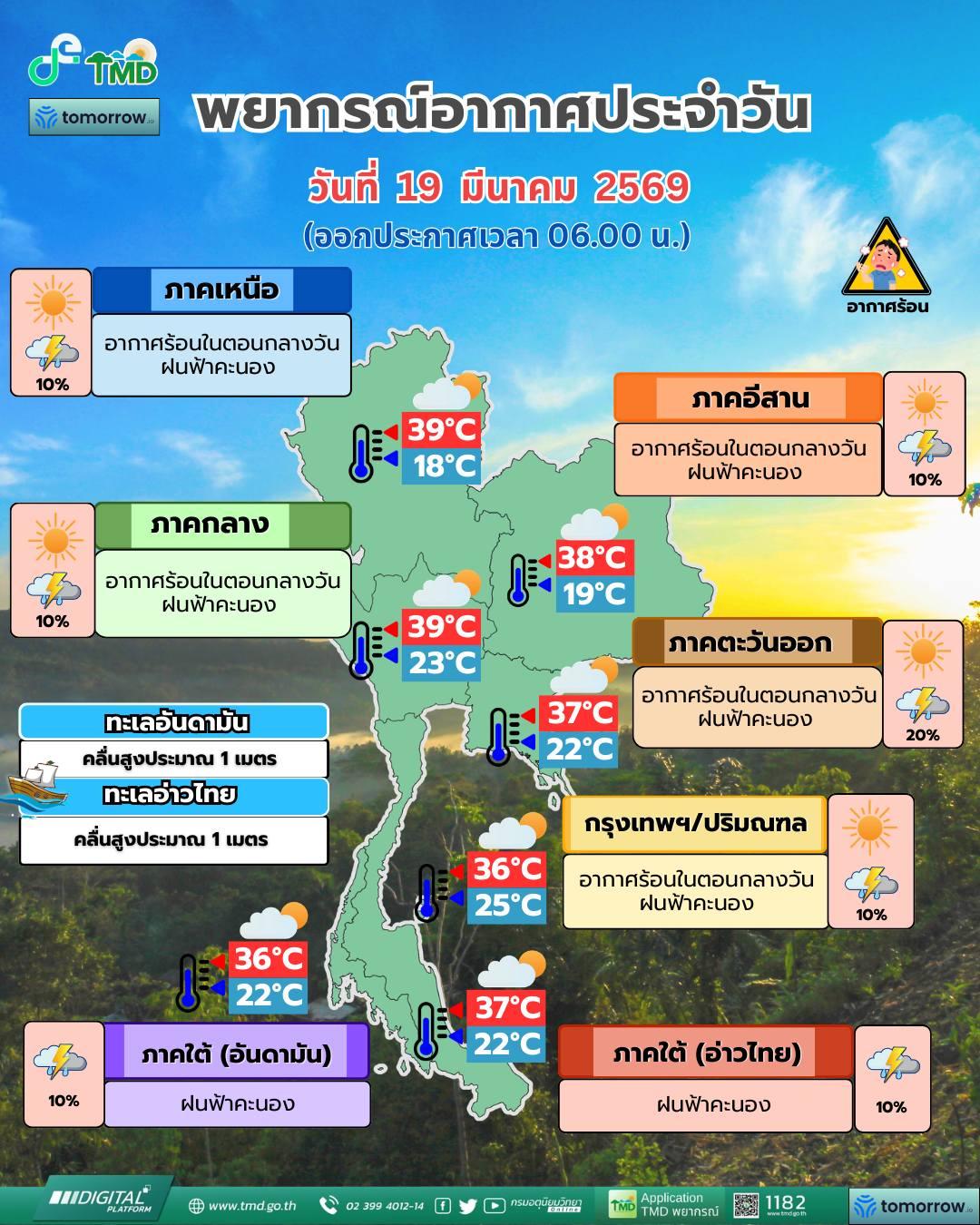 พยากรณ์อากาศ จังหวัดชลบุรี โดย กรมอุตุนิยมวิทยา วันพฤหัสบดีที่ 19 มีนาคม 2569