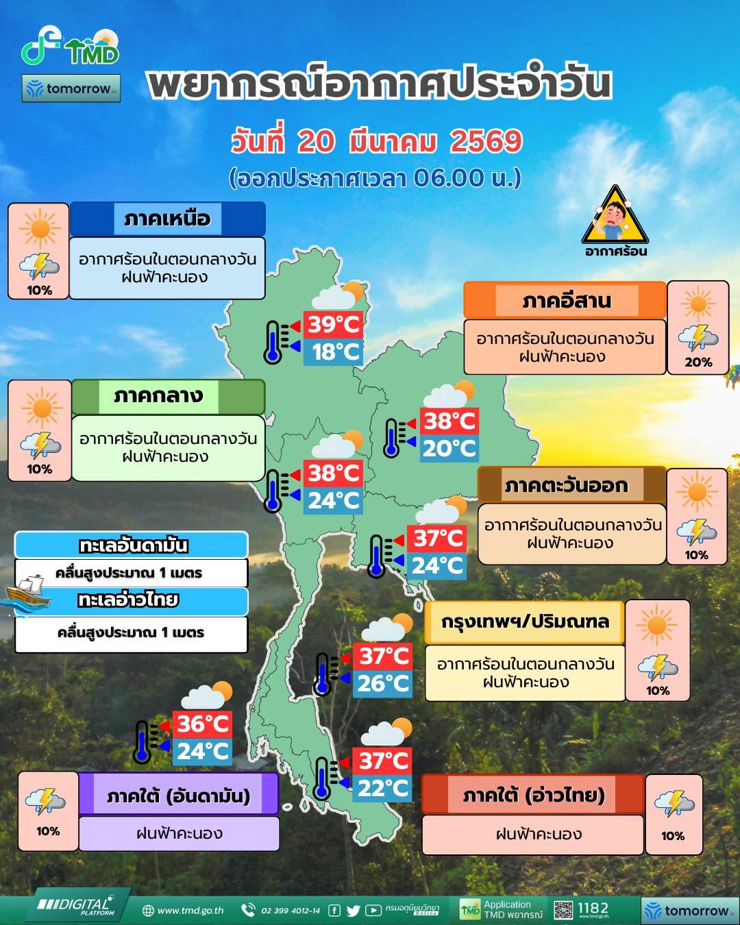 พยากรณ์อากาศ จังหวัดชลบุรี โดย กรมอุตุนิยมวิทยา วันศุกร์ที่ 20 มีนาคม 2569