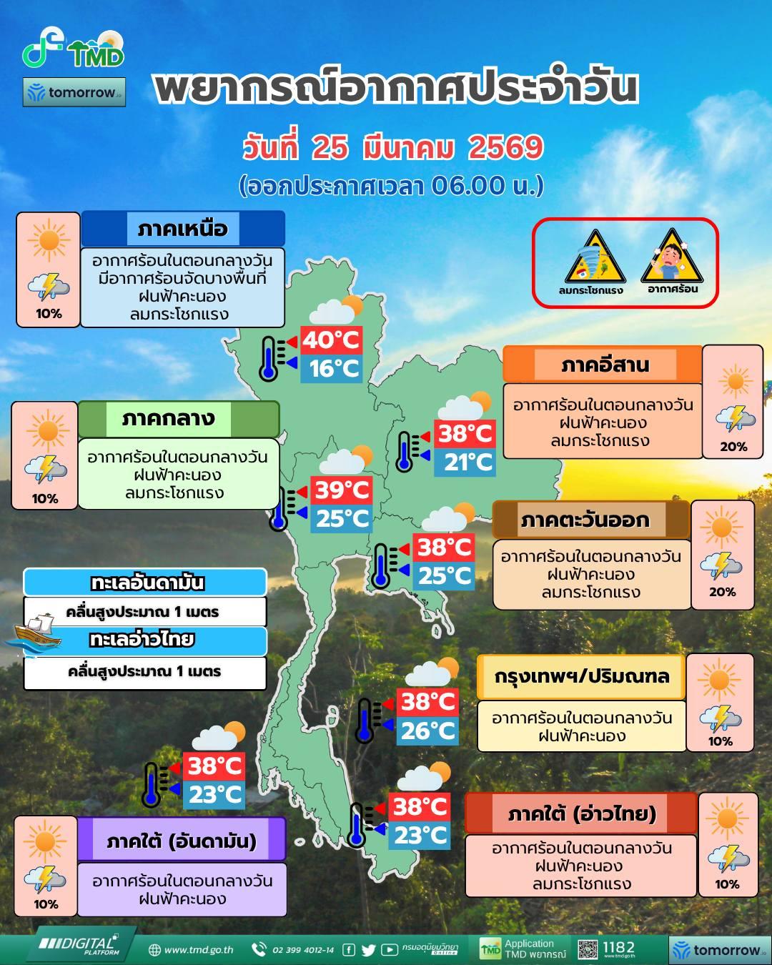 พยากรณ์อากาศ จังหวัดชลบุรี โดย กรมอุตุนิยมวิทยา 