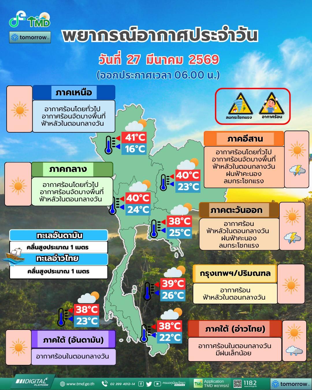 พยากรณ์อากาศ จังหวัดชลบุรี โดย กรมอุตุนิยมวิทยา 
