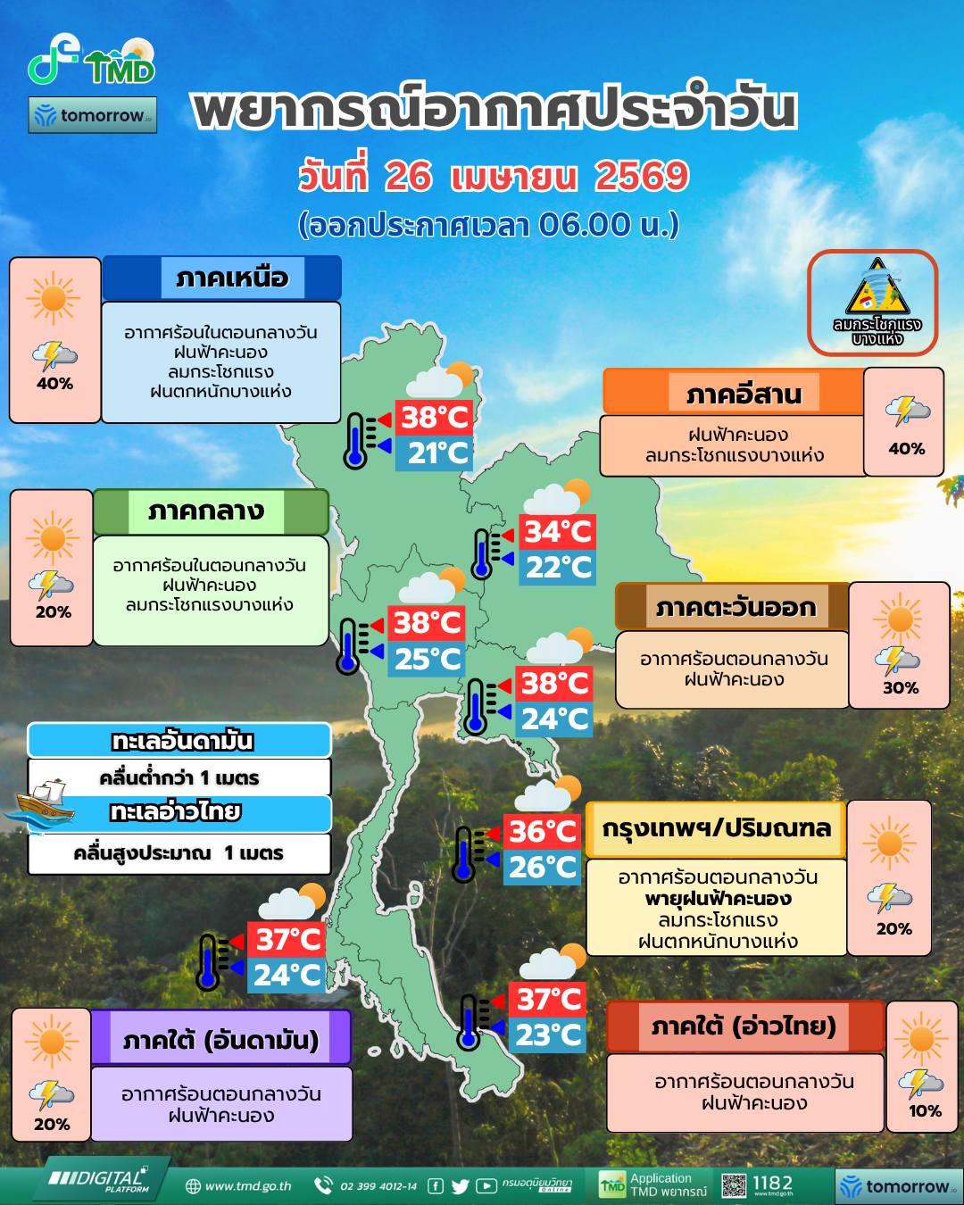 พยากรณ์อากาศ จังหวัดชลบุรี โดย กรมอุตุนิยมวิทยา 