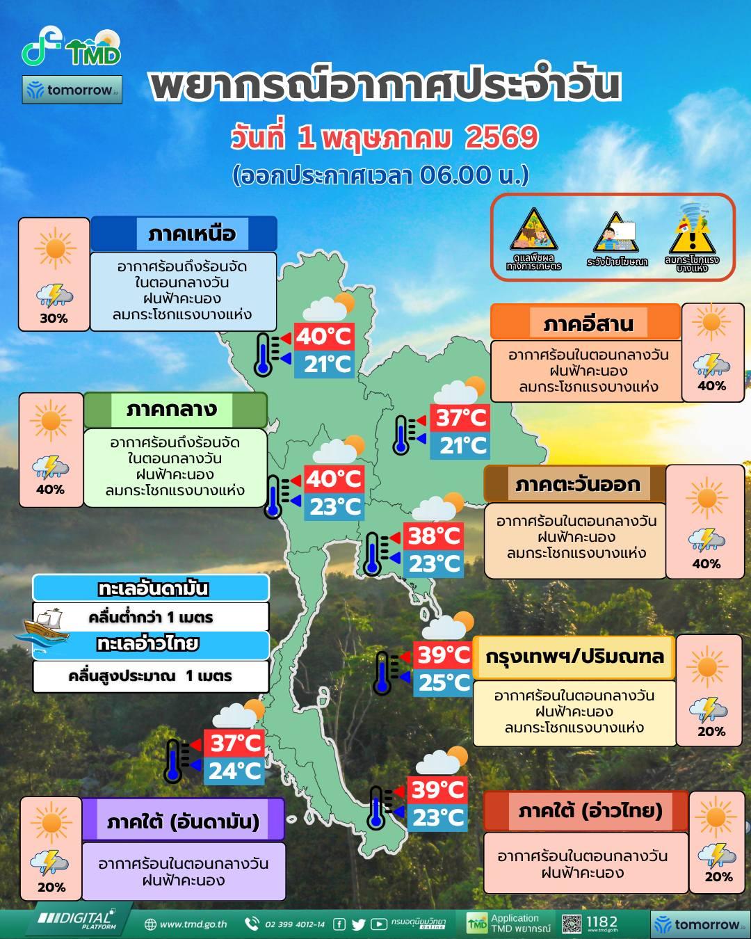 พยากรณ์อากาศ จังหวัดชลบุรี โดย กรมอุตุนิยมวิทยา 