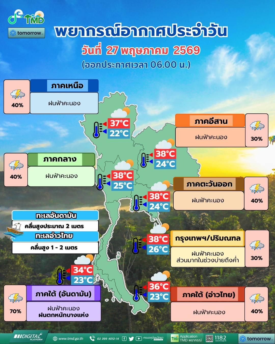 พยากรณ์อากาศ จังหวัดชลบุรี โดย กรมอุตุนิยมวิทยา 